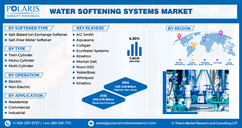 Water Softening Systems Market Size